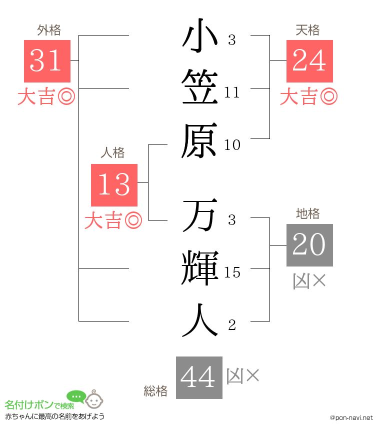 小笠原 万輝人さんの姓名判断結果