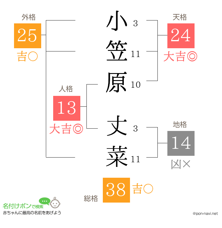小笠原 丈菜さんの姓名判断結果