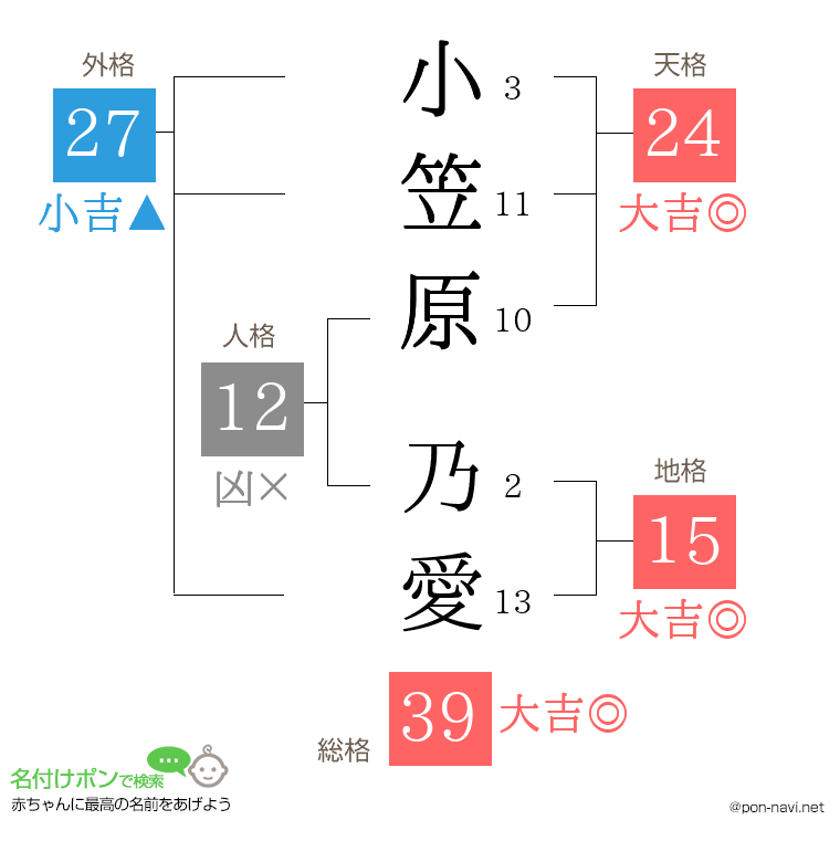 小笠原 乃愛さんの姓名判断結果