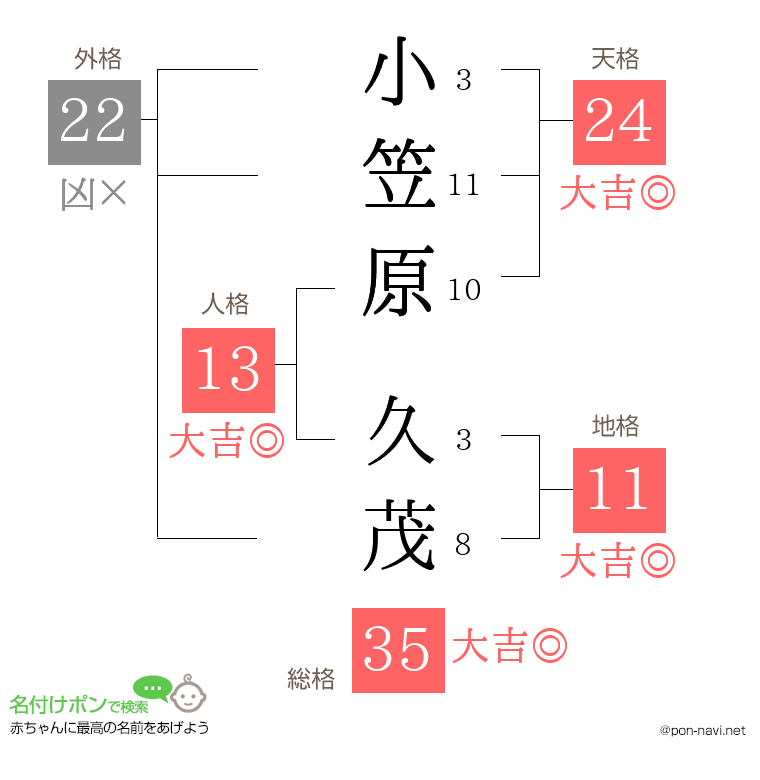 小笠原 久茂さんの姓名判断結果