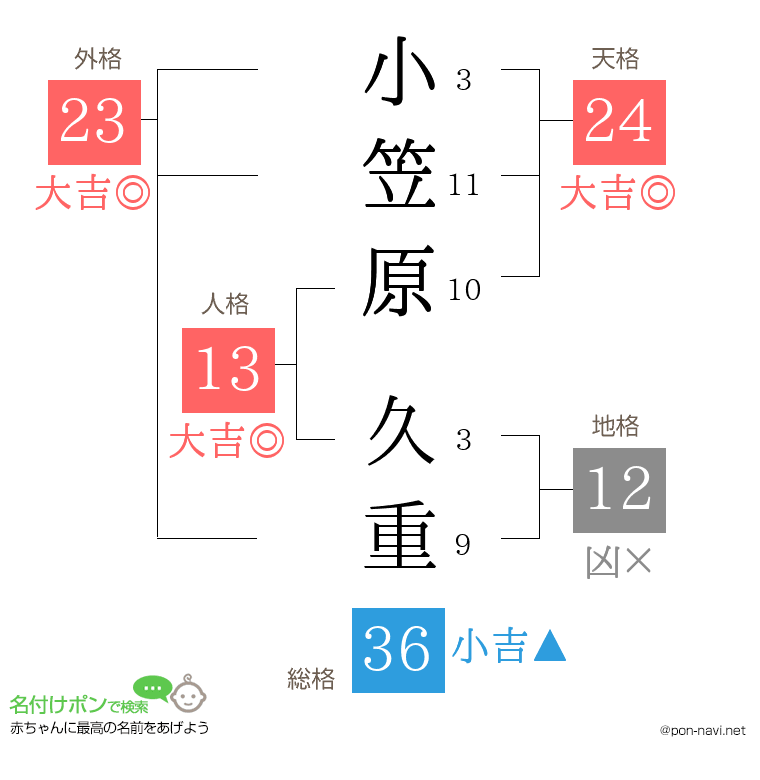 小笠原 久重さんの姓名判断結果