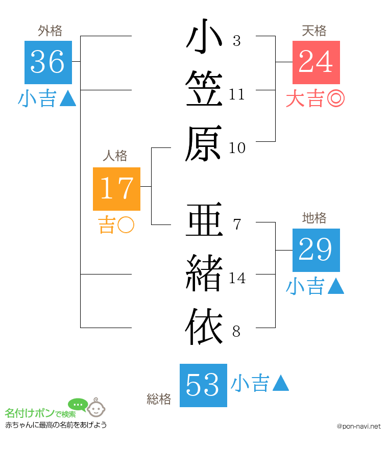 小笠原 亜緒依さんの姓名判断結果