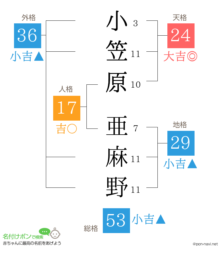 小笠原 亜麻野さんの姓名判断結果