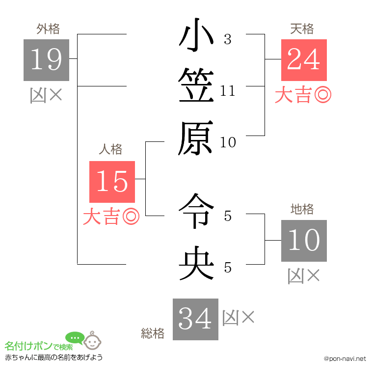 小笠原 令央さんの姓名判断結果
