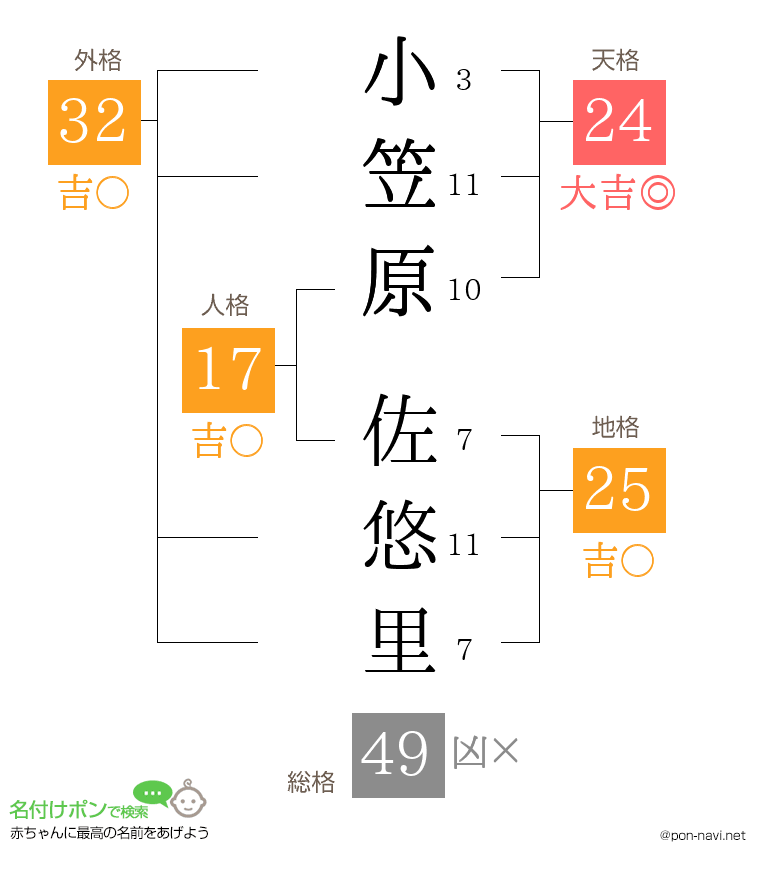 小笠原 佐悠里さんの姓名判断結果