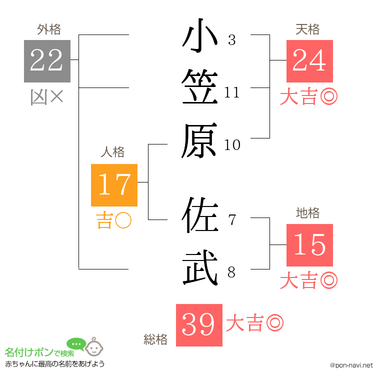 小笠原 佐武さんの姓名判断結果