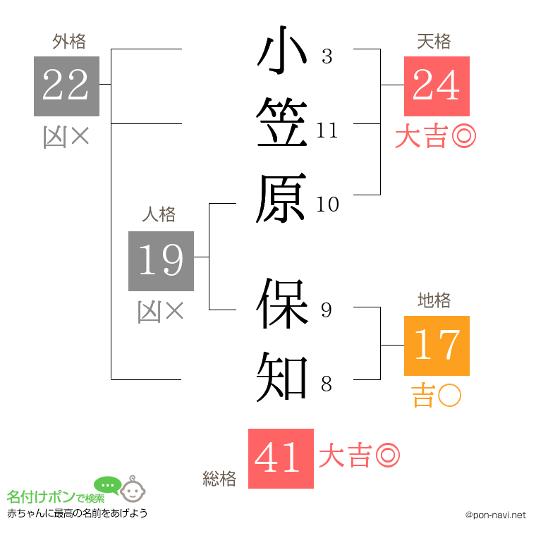 小笠原 保知さんの姓名判断結果