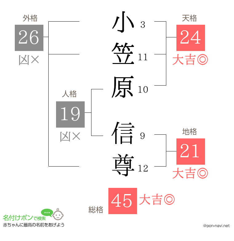 小笠原 信尊さんの姓名判断結果