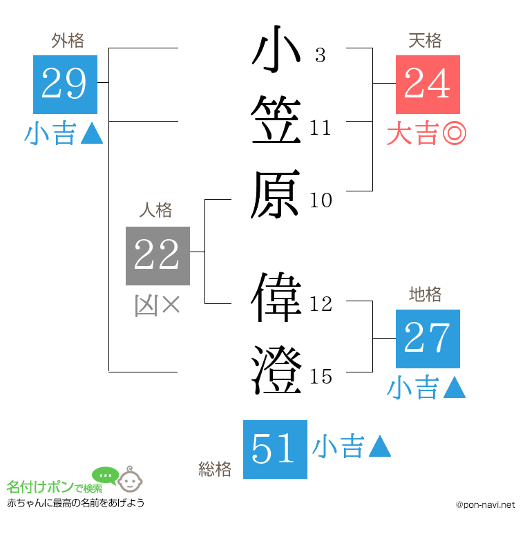 小笠原 偉澄さんの姓名判断結果