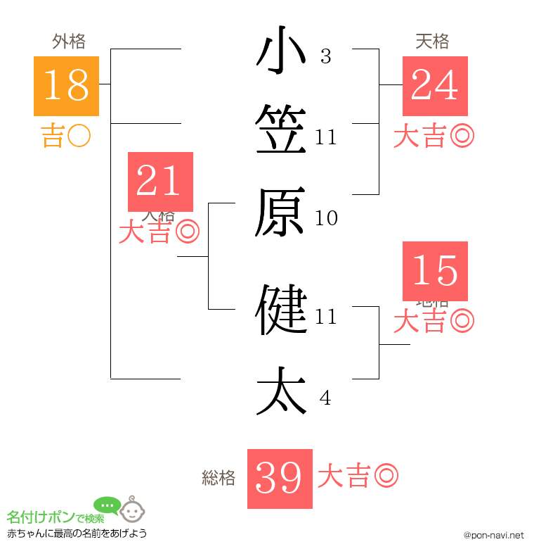 小笠原 健太さんの姓名判断結果