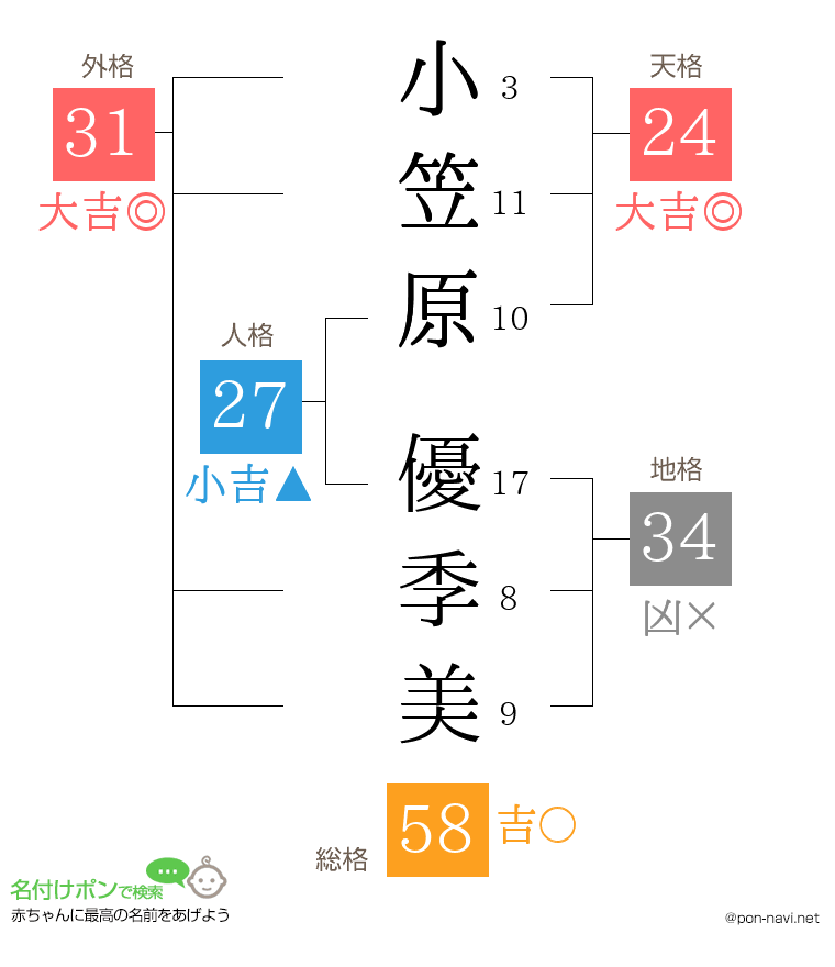 小笠原 優季美さんの姓名判断結果