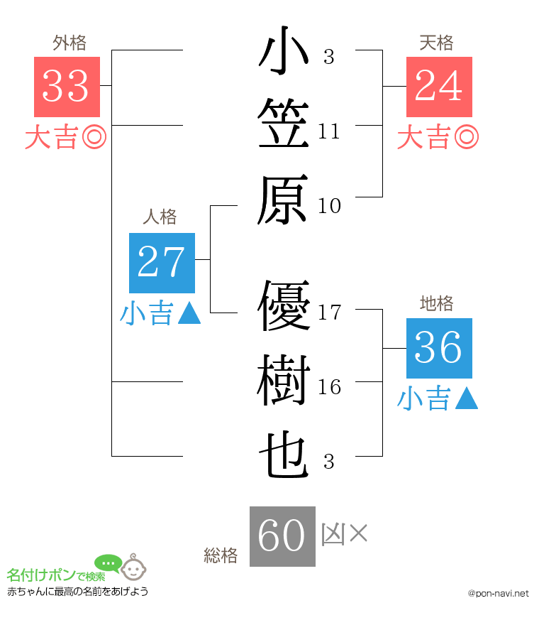 小笠原 優樹也さんの姓名判断結果