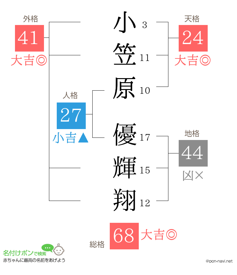 小笠原 優輝翔さんの姓名判断結果