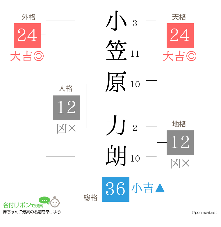 小笠原 力朗さんの姓名判断結果