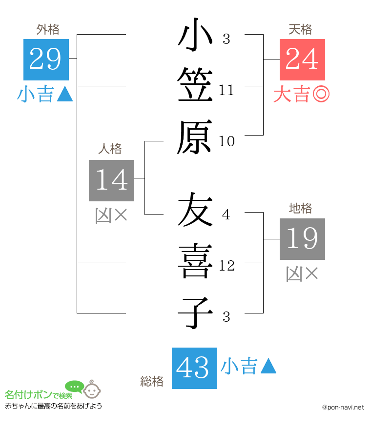小笠原 友喜子さんの姓名判断結果