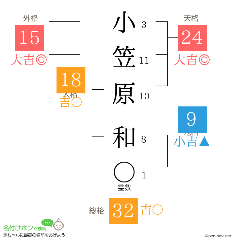 小笠原 和さんの姓名判断結果