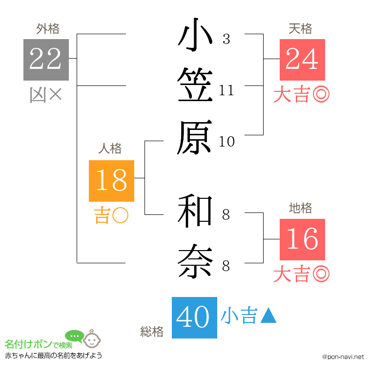 小笠原 和奈さんの姓名判断結果