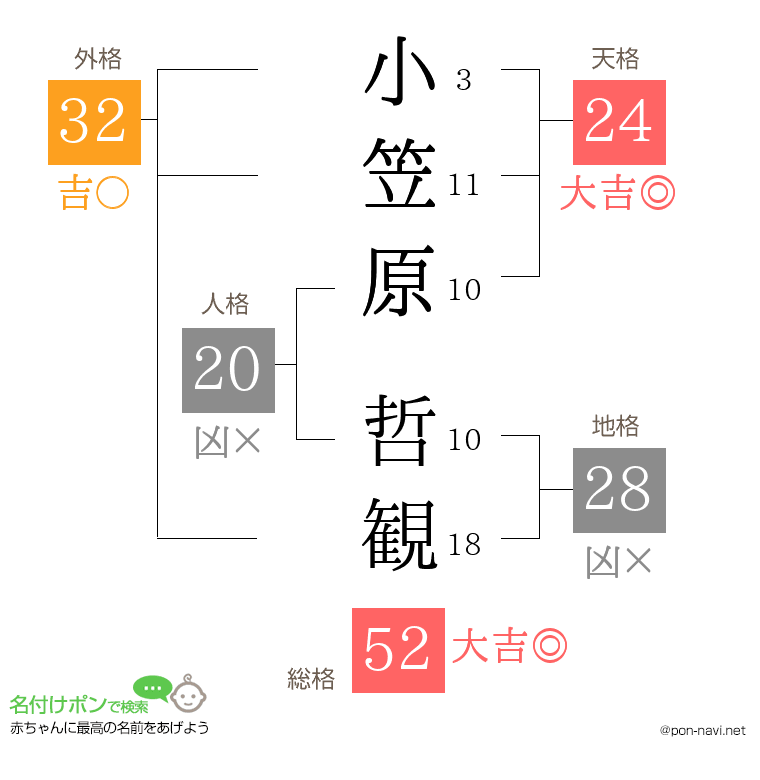 小笠原 哲観さんの姓名判断結果