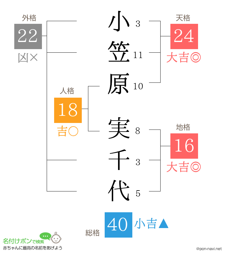 小笠原 実千代さんの姓名判断結果