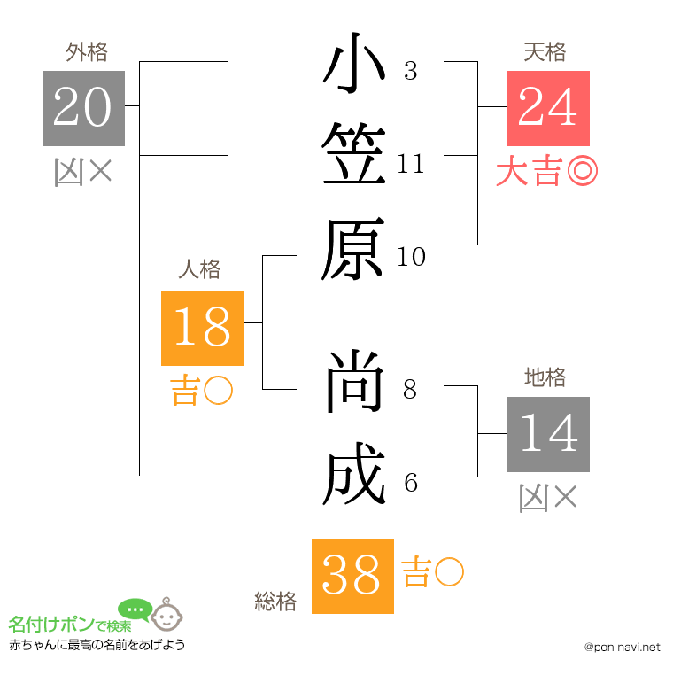 小笠原 尚成さんの姓名判断結果