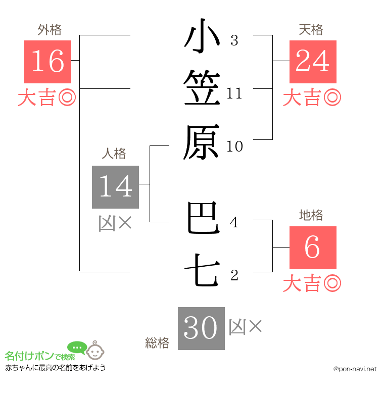 小笠原 巴七さんの姓名判断結果