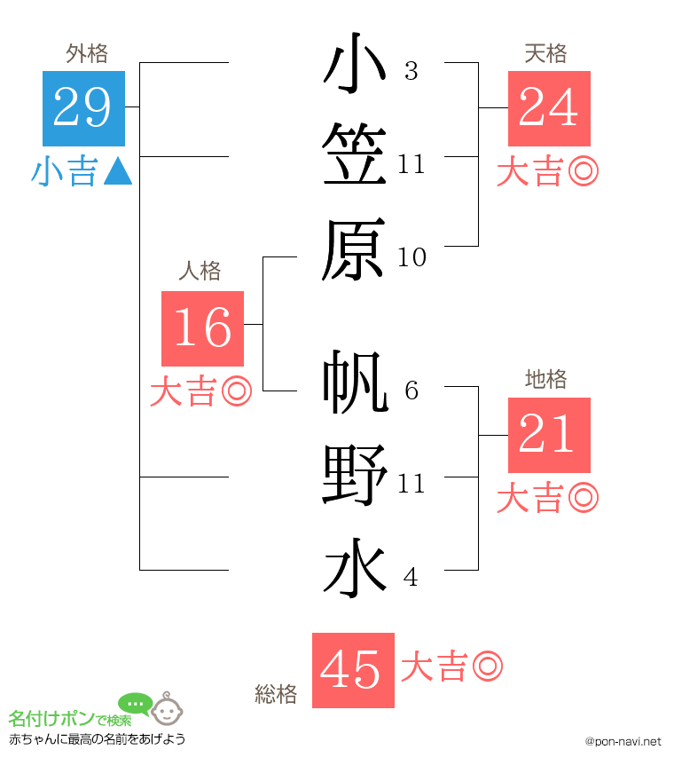 小笠原 帆野水さんの姓名判断結果
