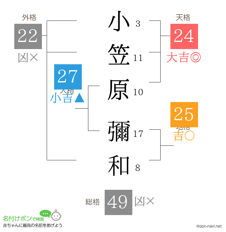 小笠原 彌和さんの姓名判断結果