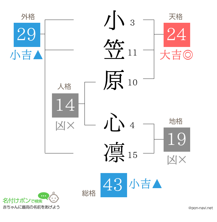 小笠原 心凛さんの姓名判断結果