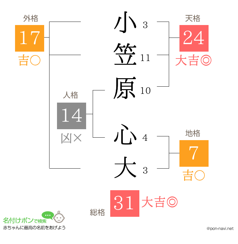 小笠原 心大さんの姓名判断結果