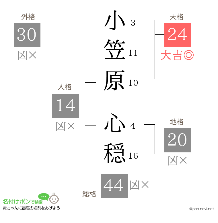 小笠原 心穏さんの姓名判断結果