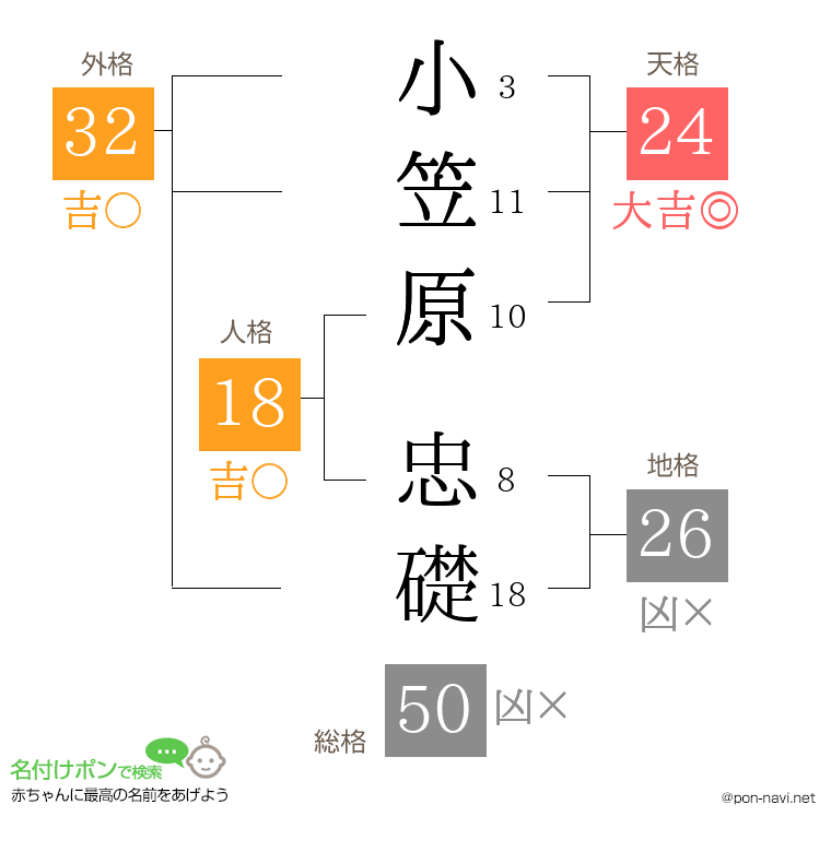 小笠原 忠礎さんの姓名判断結果