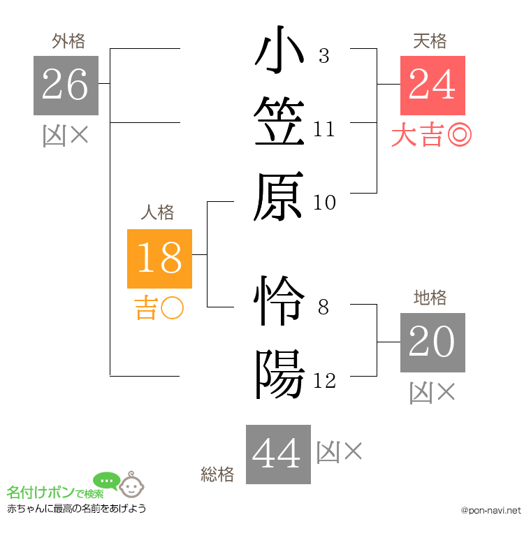 小笠原 怜陽さんの姓名判断結果
