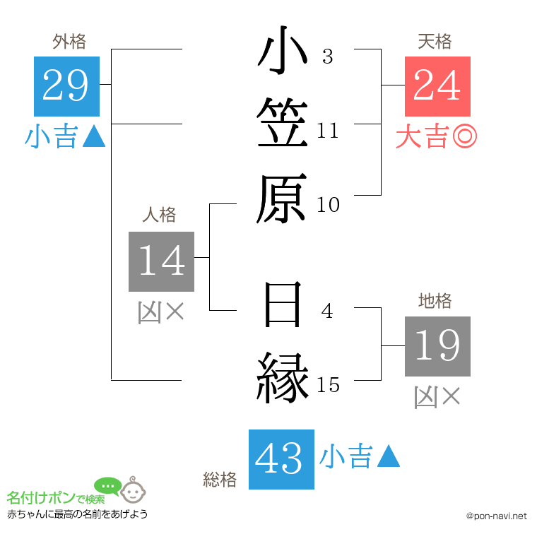 小笠原 日縁さんの姓名判断結果