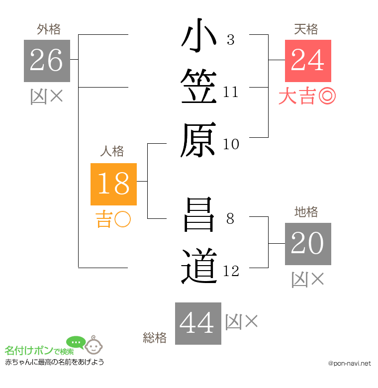 小笠原 昌道さんの姓名判断結果