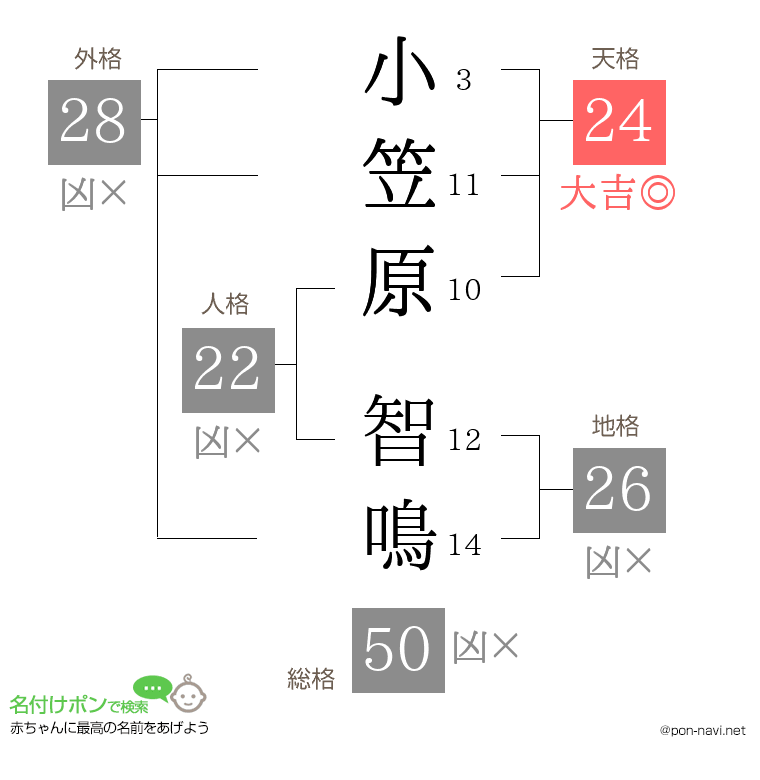 小笠原 智鳴さんの姓名判断結果