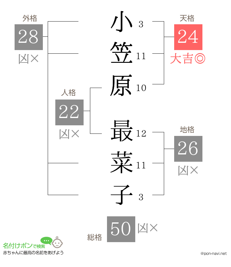 小笠原 最菜子さんの姓名判断結果