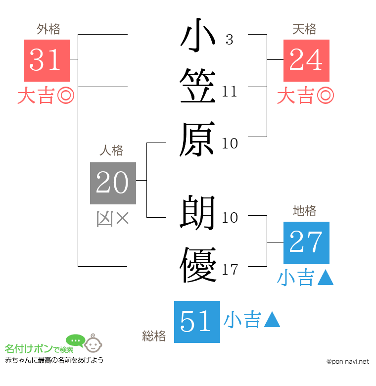 小笠原 朗優さんの姓名判断結果
