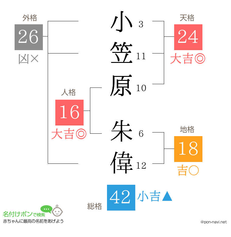 小笠原 朱偉さんの姓名判断結果