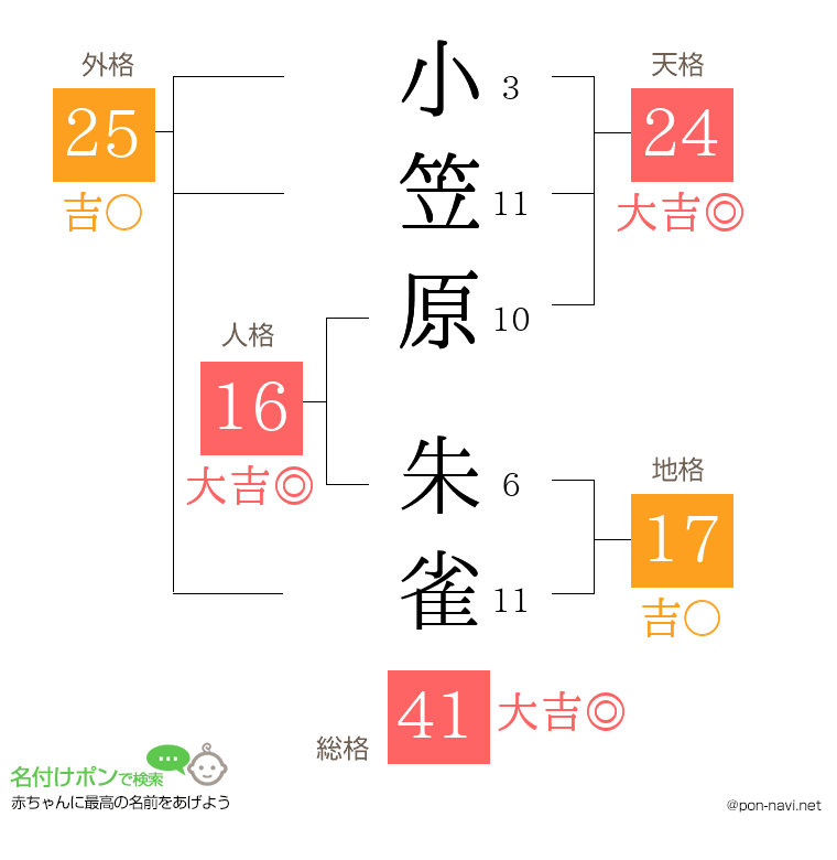 小笠原 朱雀さんの姓名判断結果