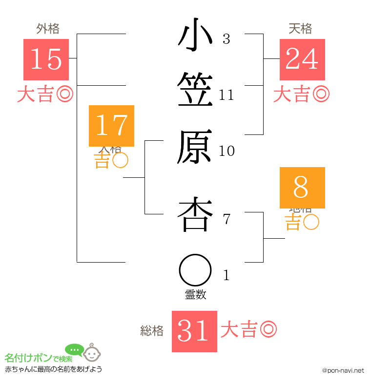 小笠原 杏さんの姓名判断結果