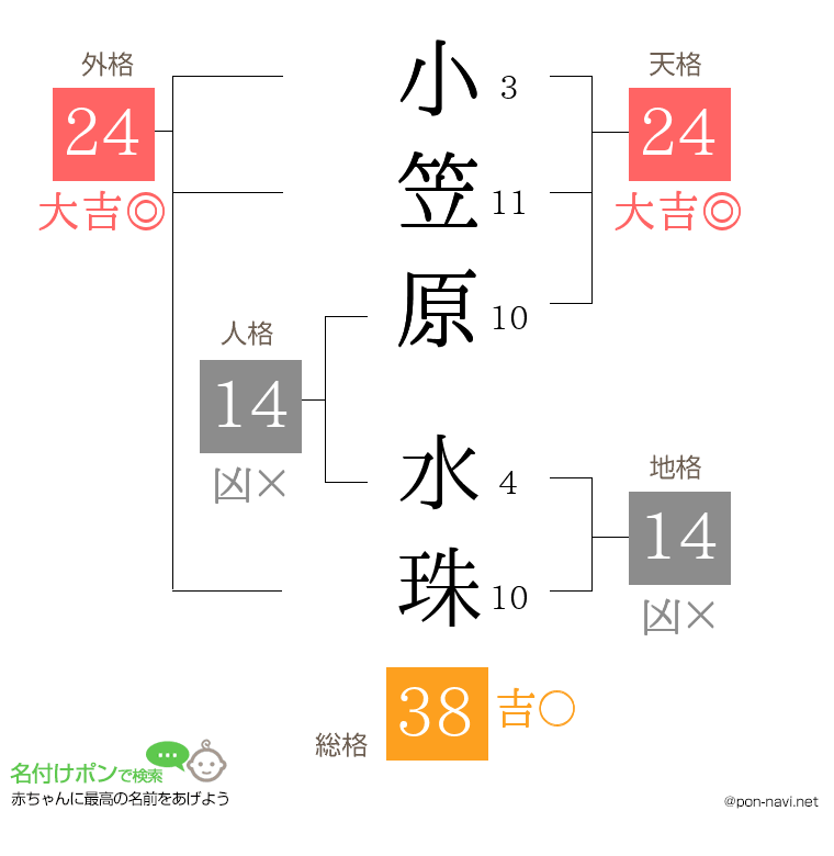 小笠原 水珠さんの姓名判断結果
