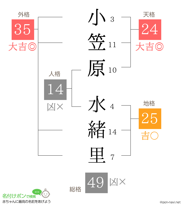小笠原 水緒里さんの姓名判断結果