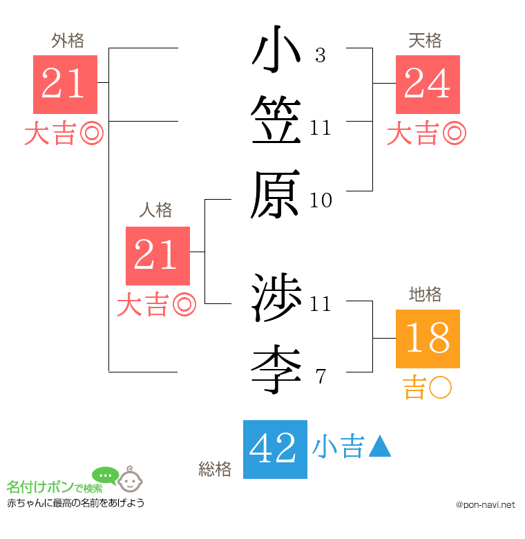 小笠原 渉李さんの姓名判断結果