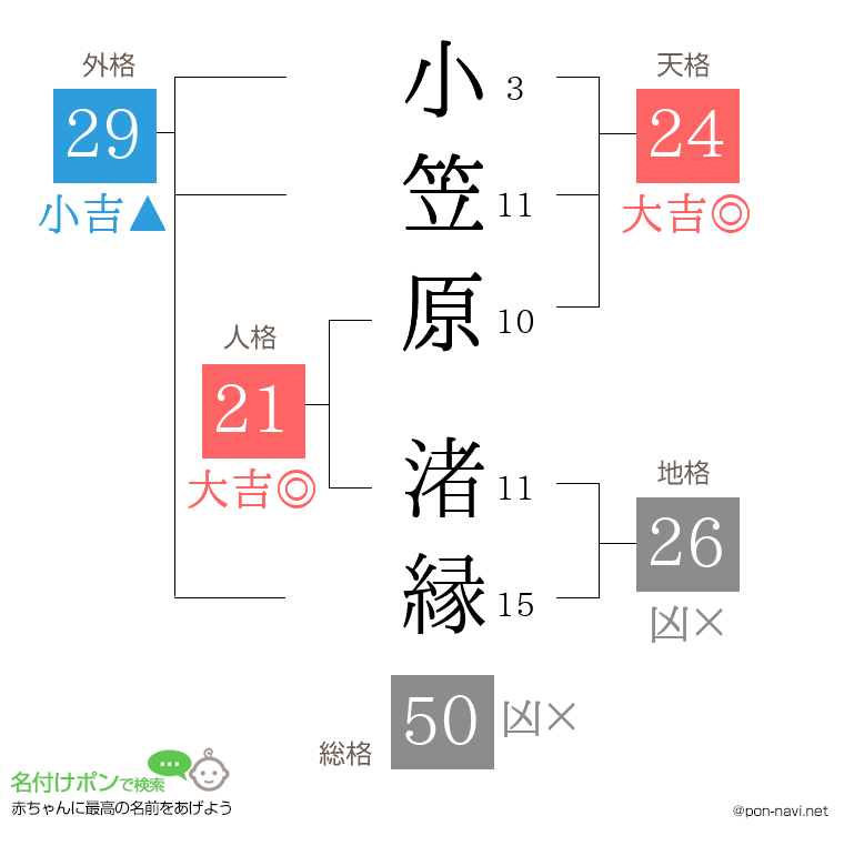 小笠原 渚縁さんの姓名判断結果