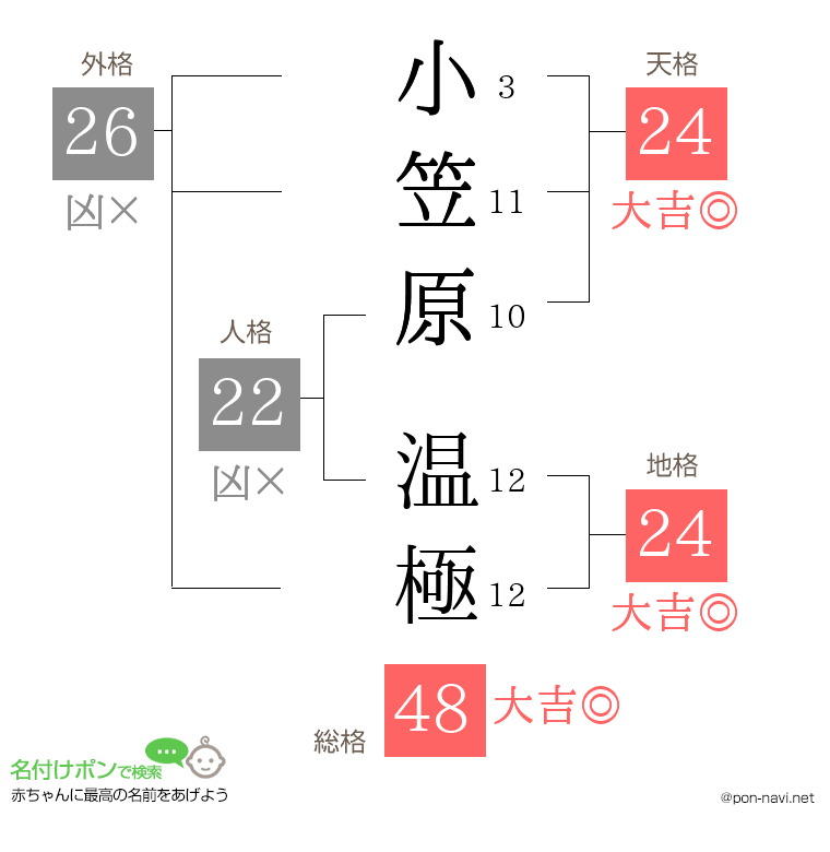 小笠原 温極さんの姓名判断結果
