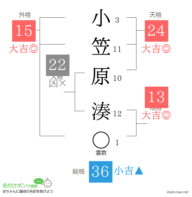 小笠原 湊さんの姓名判断結果