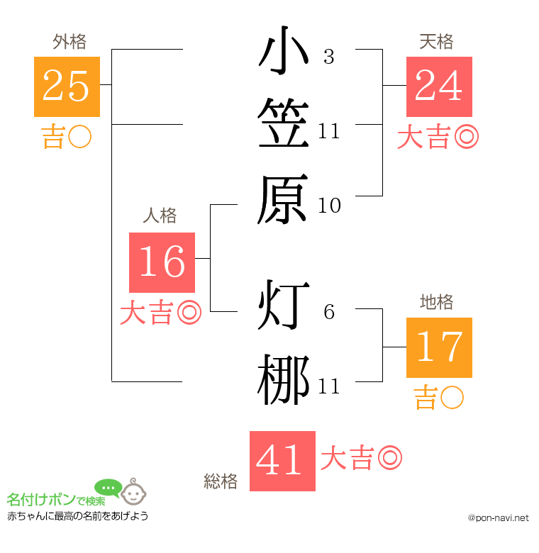 小笠原 灯梛さんの姓名判断結果