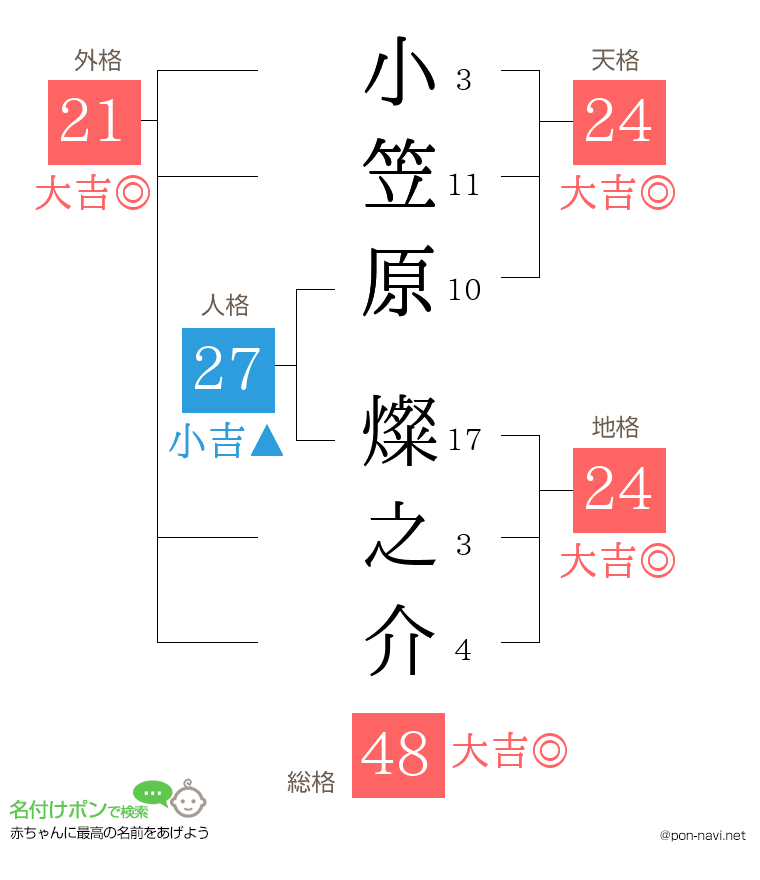 小笠原 燦之介さんの姓名判断結果