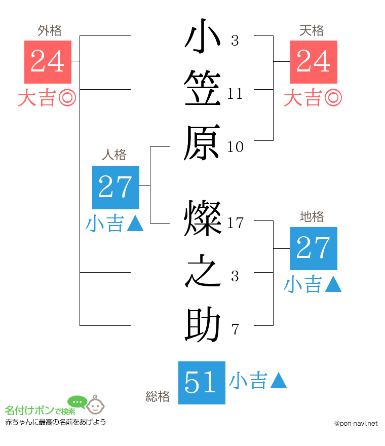 小笠原 燦之助さんの姓名判断結果