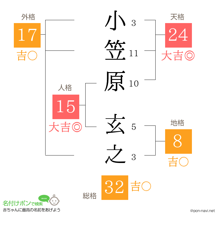 小笠原 玄之さんの姓名判断結果